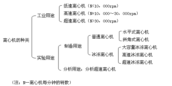 离心机分类