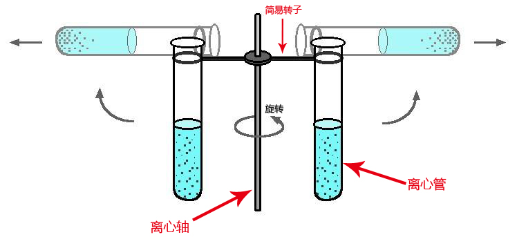 离心机工作图